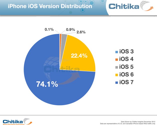 На iOS 7 работает более 70% iPhone