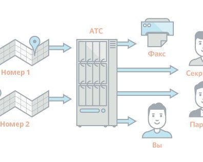 Как облачная АТС поможет вашему бизнесу