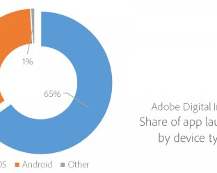iOS-приложения используются в 2 раза интенсивнее, чем на Android